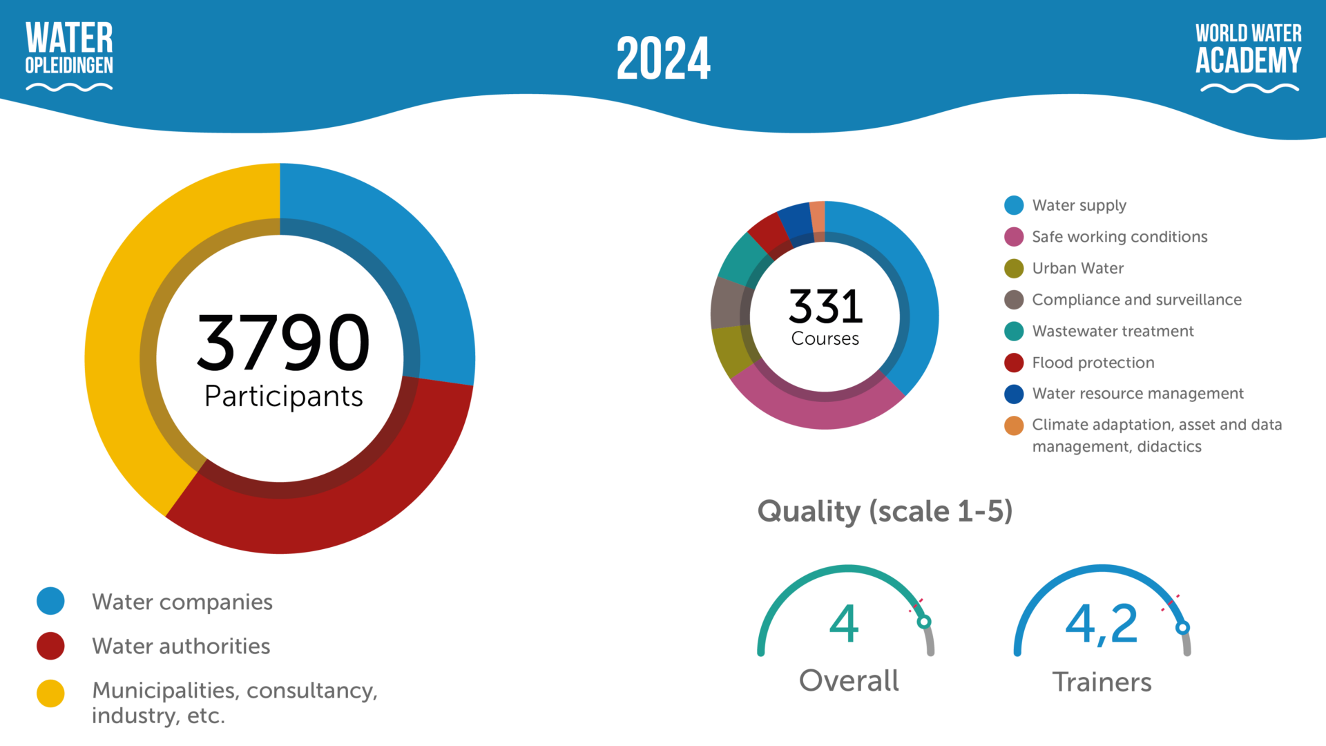 Year Review 2024 – World Water Academy
